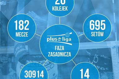 Sezon zasadniczy PlusLigi w liczbach