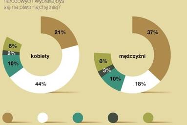 Wyjście na piwo z piłkarzami? Kobiety wolą siatkarzy