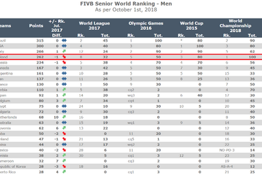 FIVB przedstawiła aktualny ranking