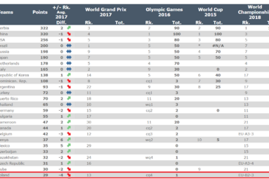 FIVB przedstawiła aktualny ranking