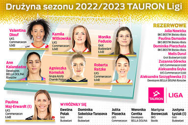 Wybraliśmy drużynę sezonu 2022/2023 w TAURON Lidze