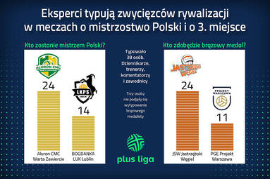 Kto zostanie mistrzem Polski, a kto zdobędzie brązowy medal – sonda PlusLigi